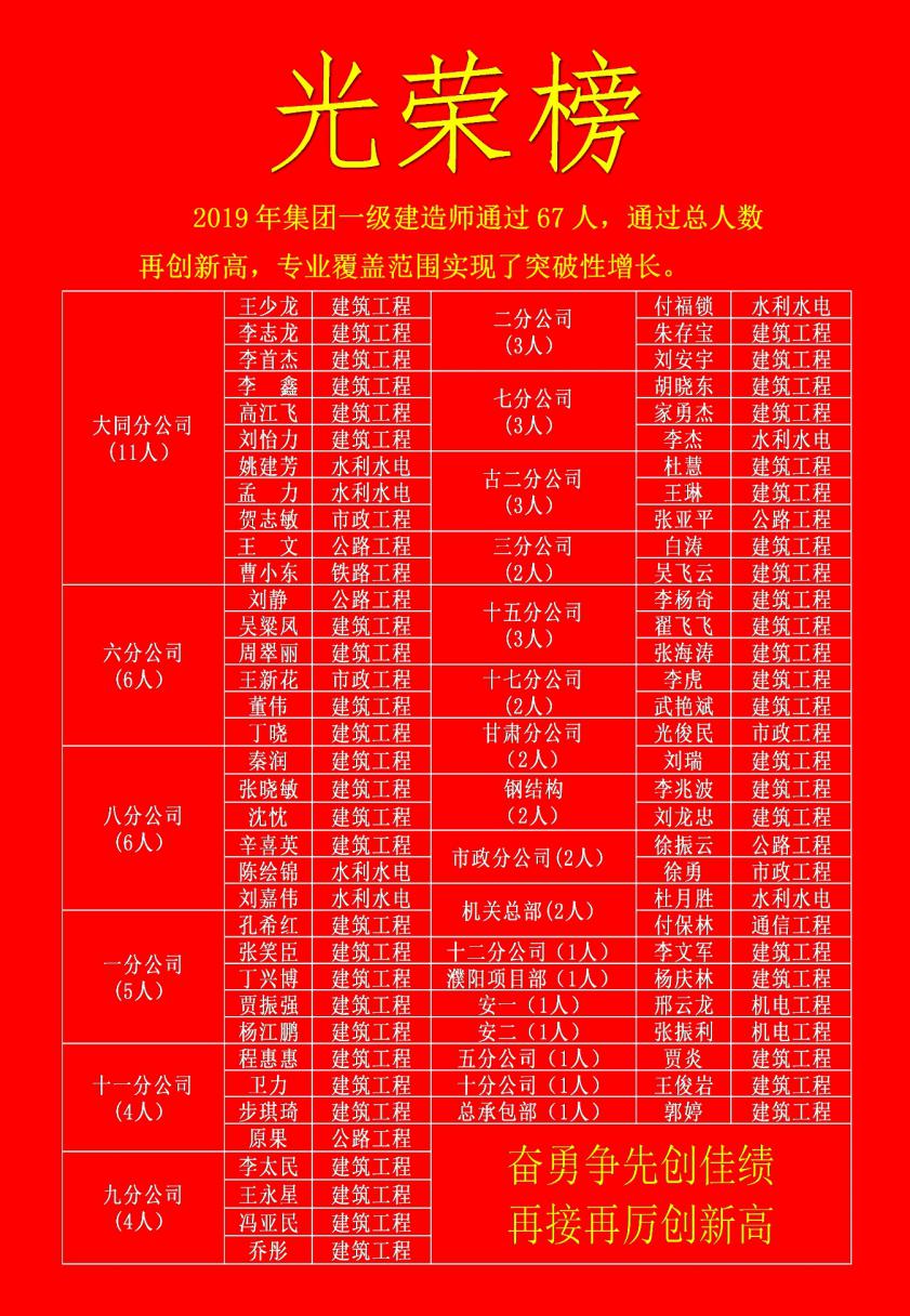 喜訊！山西建投一建集團(tuán)67名員工通過(guò)一級(jí)建造師執(zhí)業(yè)資格考試