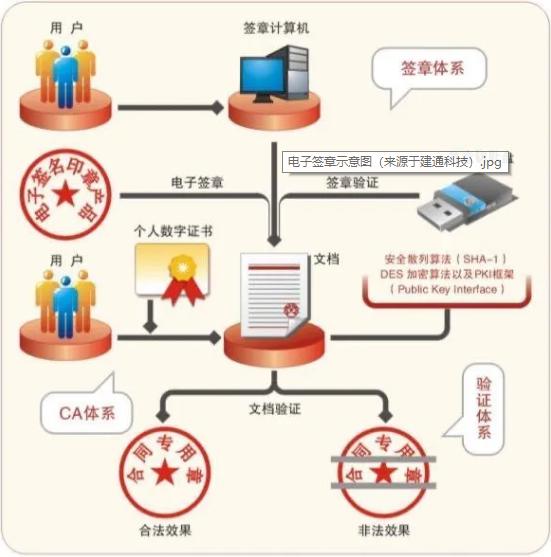 “建筑業(yè)+科技”驅(qū)動(dòng)業(yè)務(wù)升級(jí) ——山西建投建工集團(tuán)推行合同電子簽章