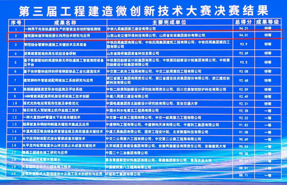 山西建投安裝集團(tuán)獲得第三屆工程建造微創(chuàng)新技術(shù)大賽特等獎(jiǎng)