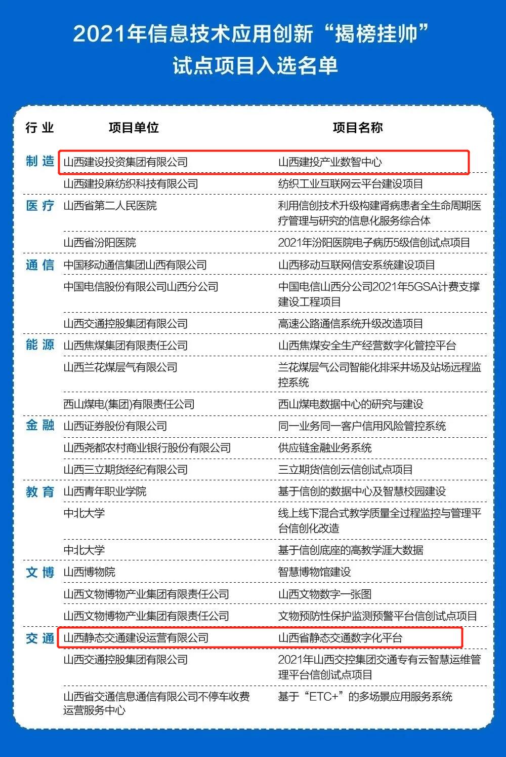 山西建投兩大項(xiàng)目入選省信息技術(shù)應(yīng)用創(chuàng)新“揭榜掛帥”試點(diǎn)項(xiàng)目