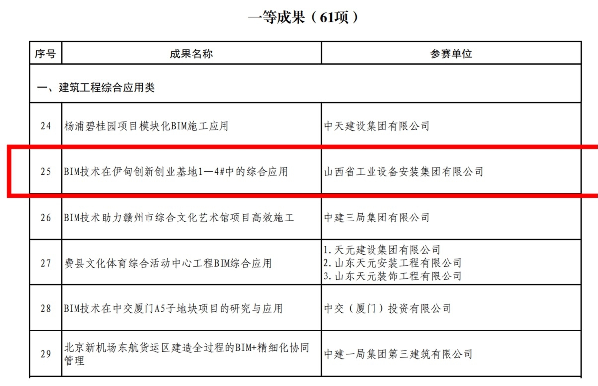 山西建投安裝集團榮獲首屆工程建設行業(yè)BIM大賽一等成果