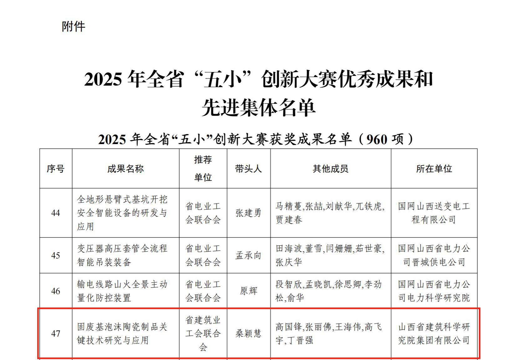 山西建投建科院集團(tuán)榮獲2025年全省“五小”創(chuàng)新大賽優(yōu)秀成果一等獎